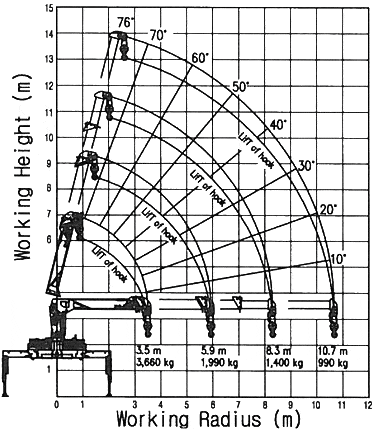 Диаграмма грузоподъемности HLC-5014L