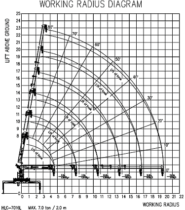 Диаграмма грузоподъемности HLC-7016L
